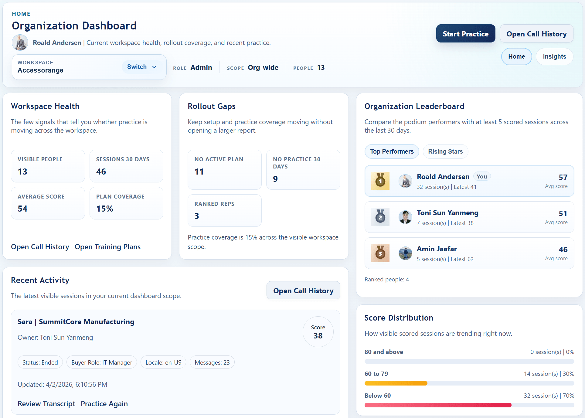 ConvinceIQ rollout dashboard showing workspace health, rollout gaps, leaderboard, recent activity, and score distribution.